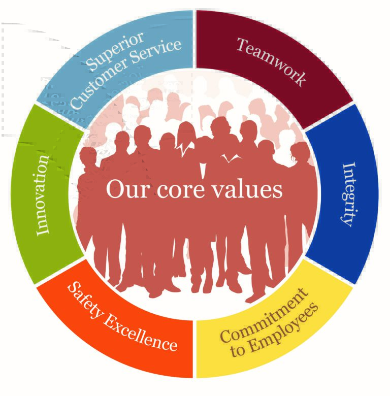 Our Core Values-768x780